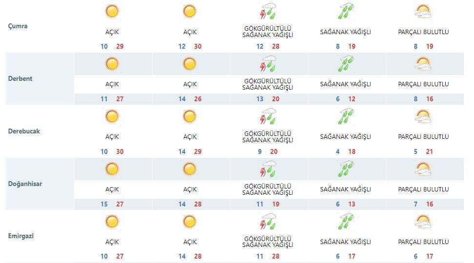 Hafta sonu yaz havası görecek Konya, sonrasında kışı yaşayacak 12